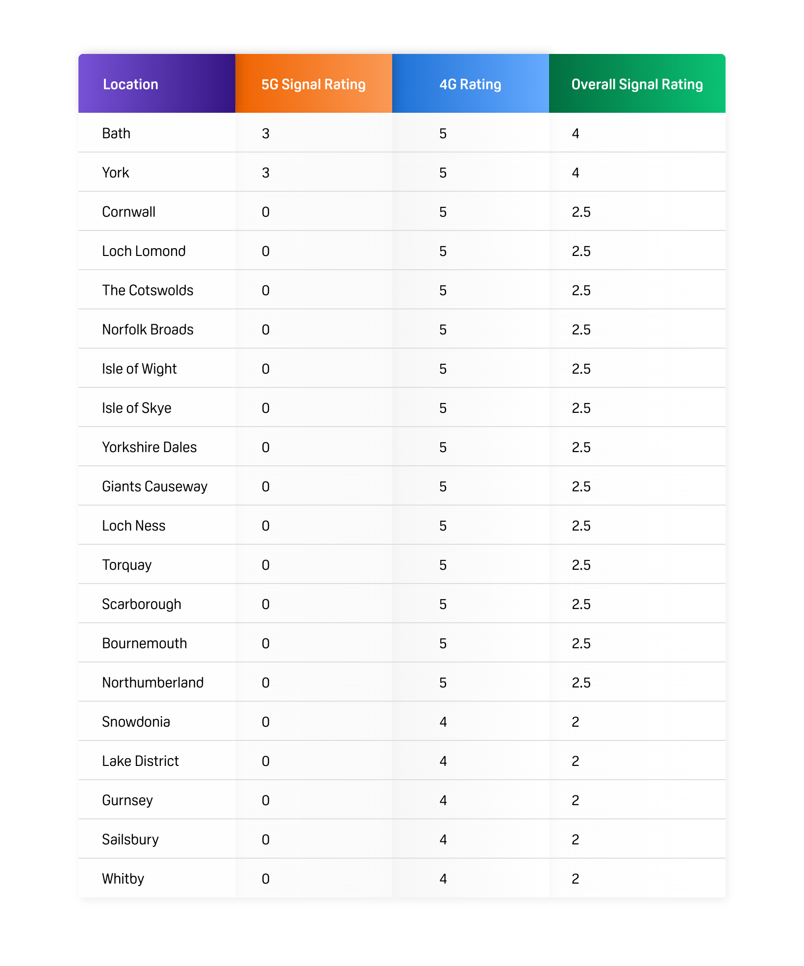 Table of mobile phone coverage for staycations