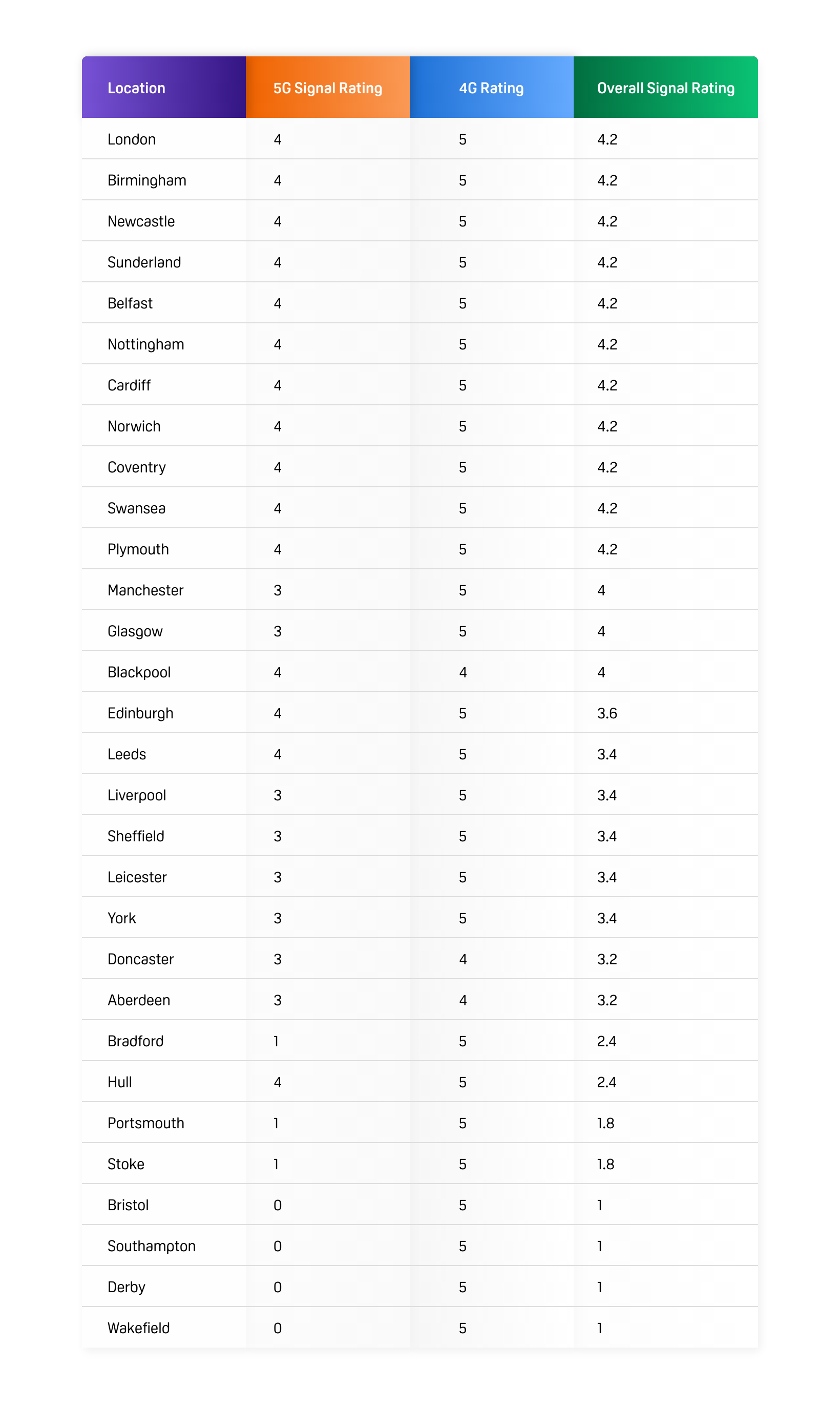 Table of mobile phone coverage for major cities